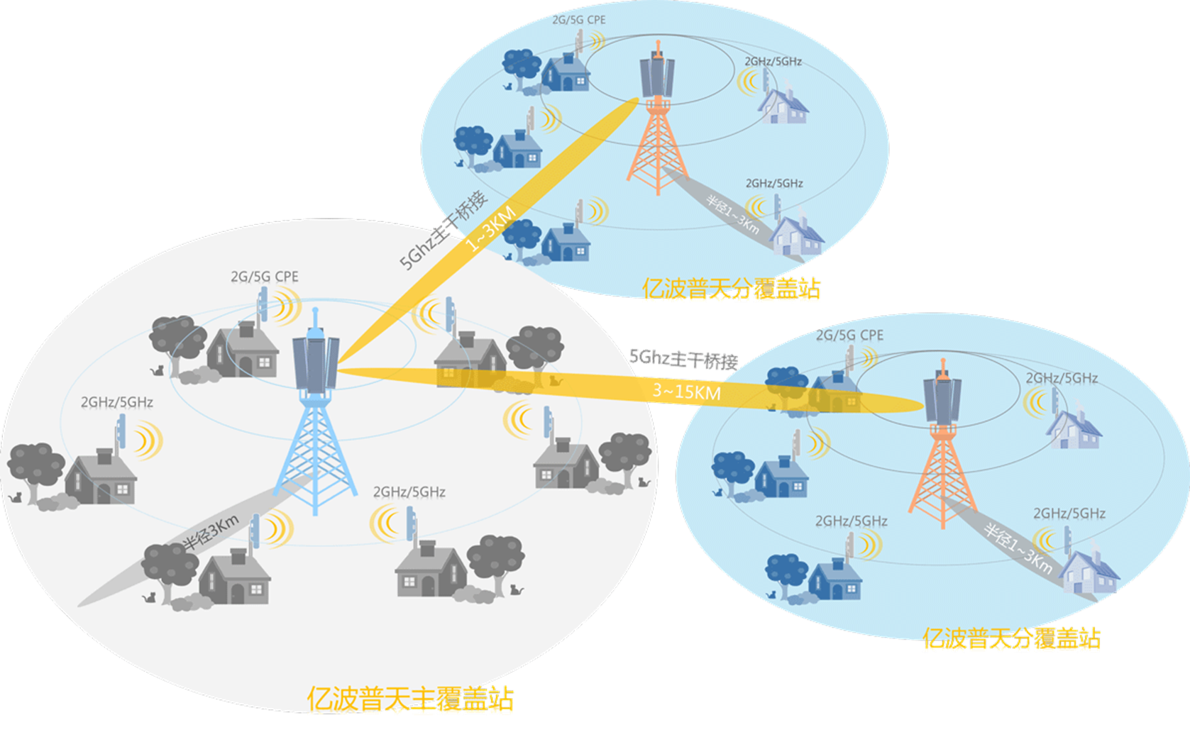 运营商无线专网拓扑示意图